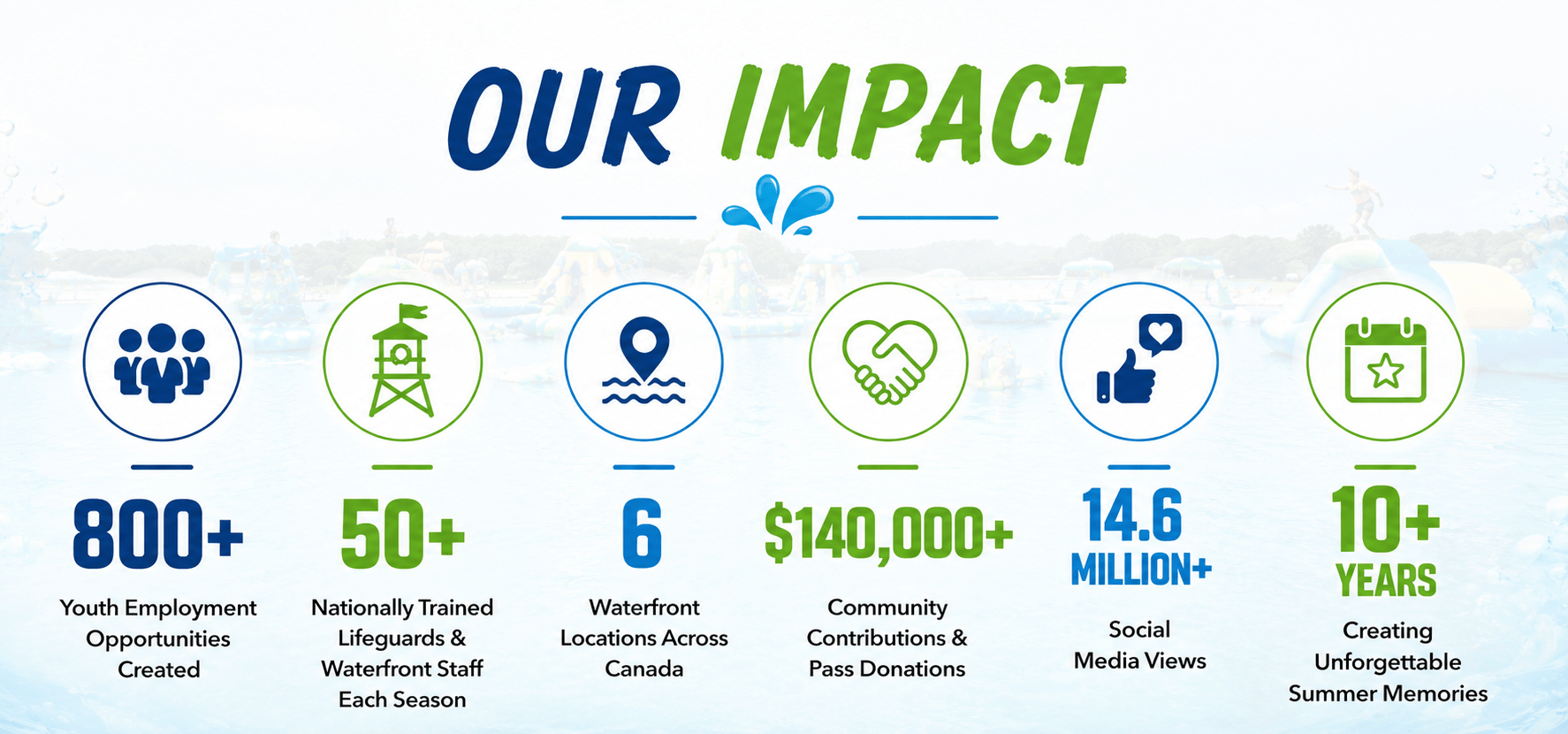 Infographic on organizational impact: stats on employment, training, locations, donations, media views, and years.
